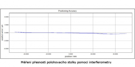 Měření přesnosti polohovacího stolku pomocí interferometru