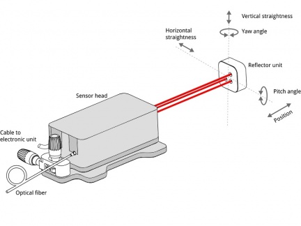 Trojpaprskový laserový interferometr