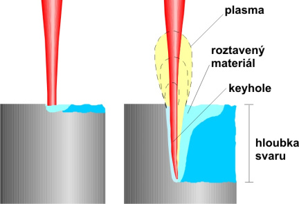 Seriál na téma Lasery - Laserové svařování I (Laser Welding)